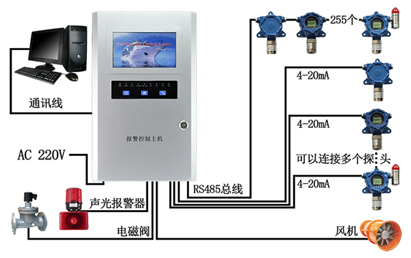 磷化氫殘留磷化氫檢測(cè)報(bào)警系統(tǒng)安裝示意圖