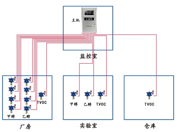 系統(tǒng)圖1:（主機與探頭之間通訊方式：4-20MA）